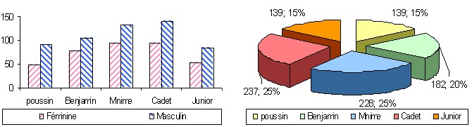 Statistiques Jeunes dans le Rhone